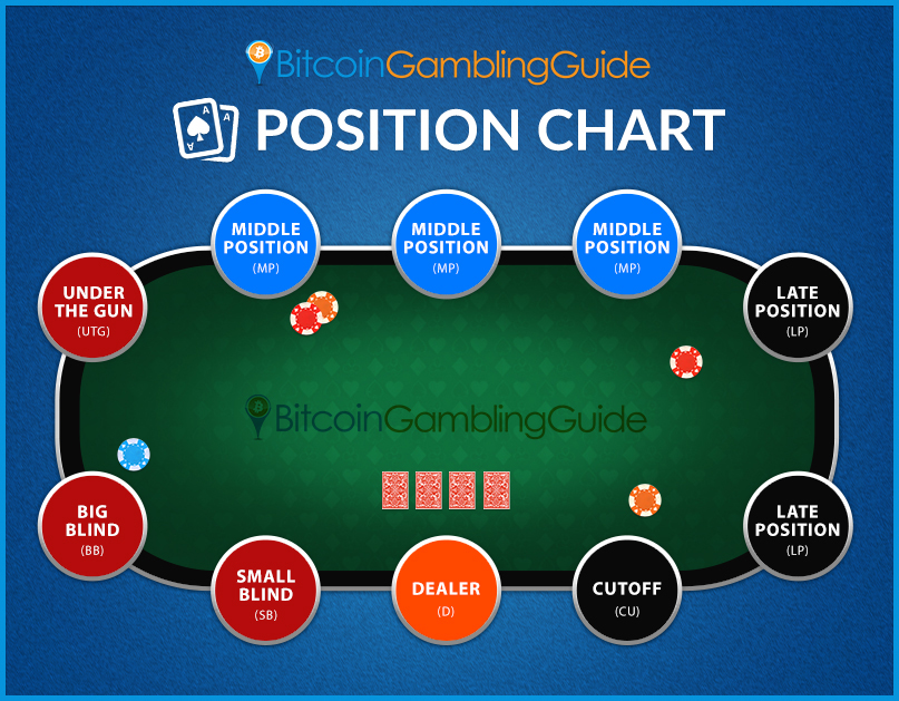 Poker Positions