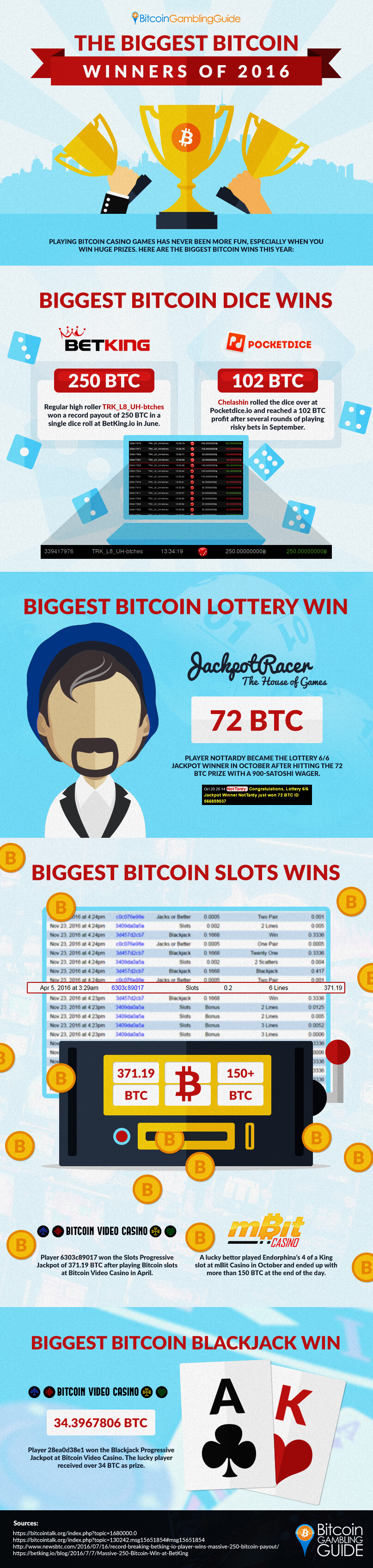 Biggest Bitcoin Winners of 2016