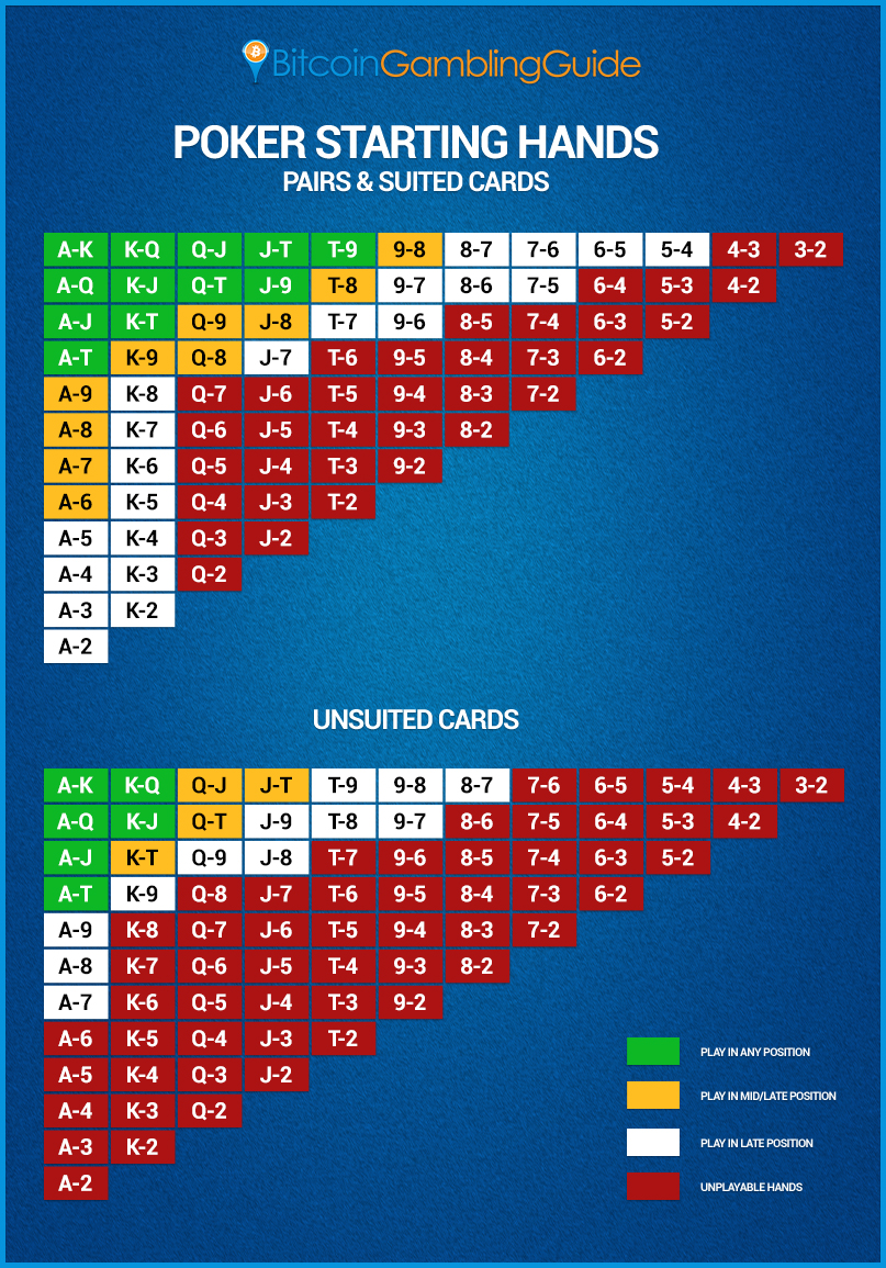 Bitcoin Poker Starting Hands